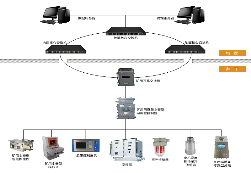 创新驱动，智慧引领|智能煤流运输系统赋能自动化、智能化煤流管控