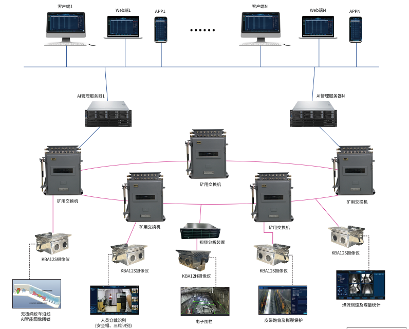 人工智能与智慧矿井建设的深度融合——煤矿AI视频综合监控系统